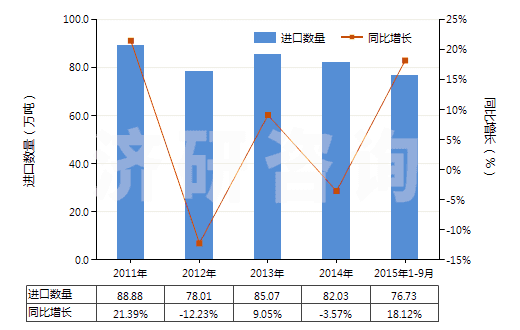 2011-2015年9月中國鋯礦砂及其精礦(HS26151000)進口量及增速統(tǒng)計